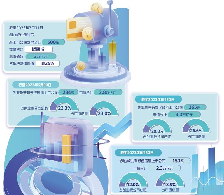 创业板释放创新活力