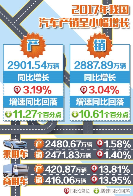 2017年我国汽车产销量同比增长超3％ 中西部城市具有巨大消费潜力