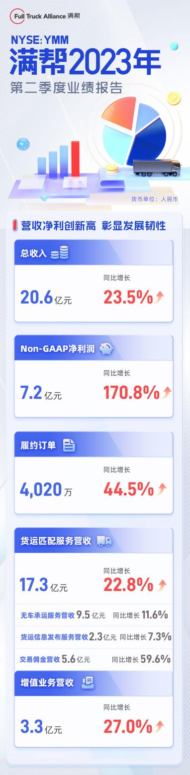 满帮发布2023第二季度财报，各业务板块再次实现全面增长