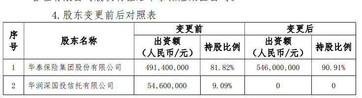 华润信托拟转让所持全部华泰资管股权 受让方为华泰保险集团