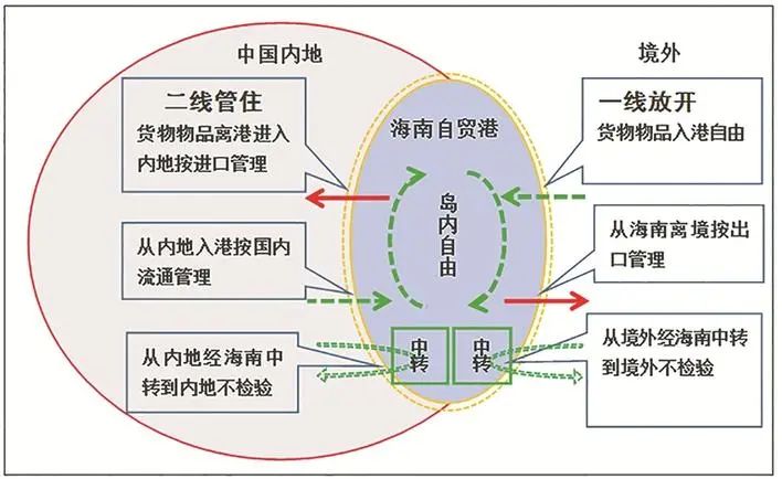 海南普利入选第二批“一线放开、二线管住”试点企业名单