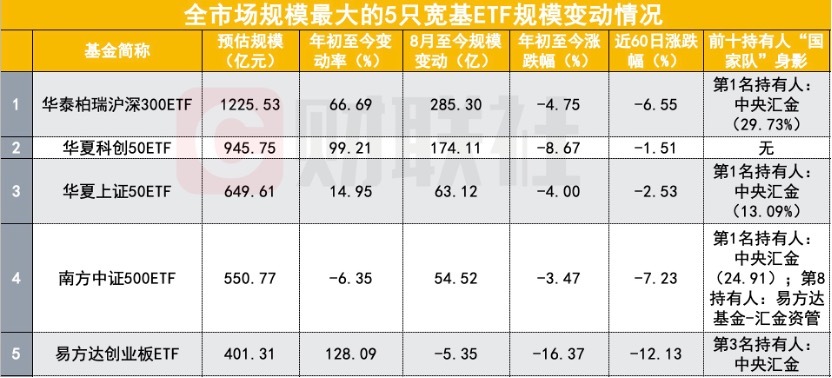 宽基etf规模井喷 被指国家队买入！浮想联翩背后确有数据支撑