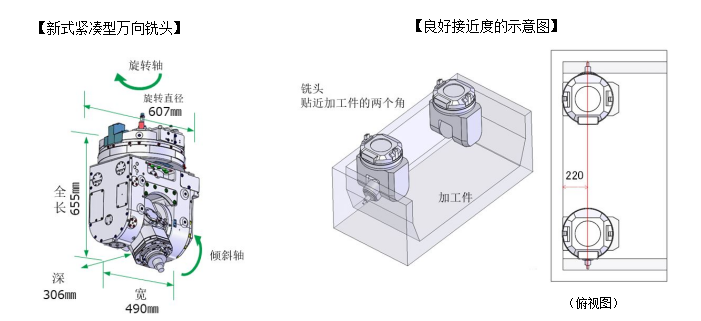 尼得科机床推出新开发的紧凑型＆强力万向铣头